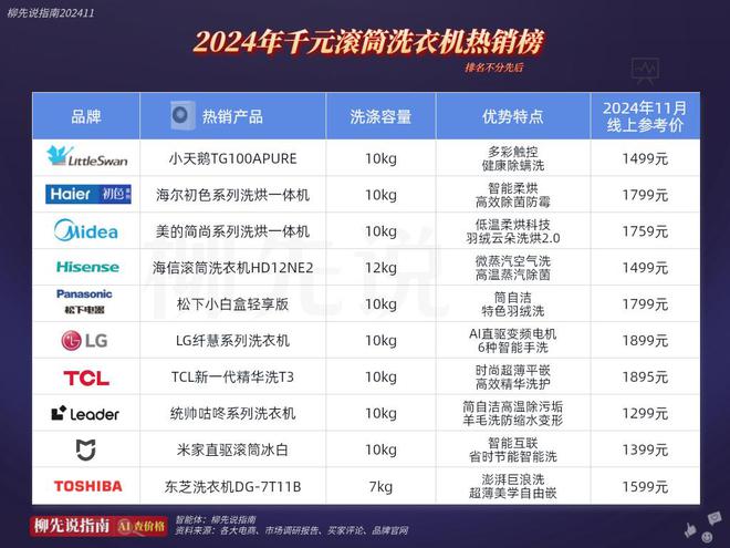 曾经的家用大件如今比千元手机还要便宜AG凯发K8国际洗衣机价格一降再降！(图1)