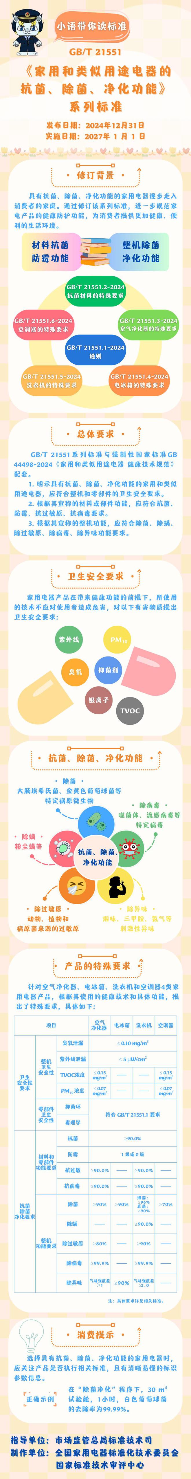 6 项国家标准修订发布凯发入口家电健康防护功能(图1)